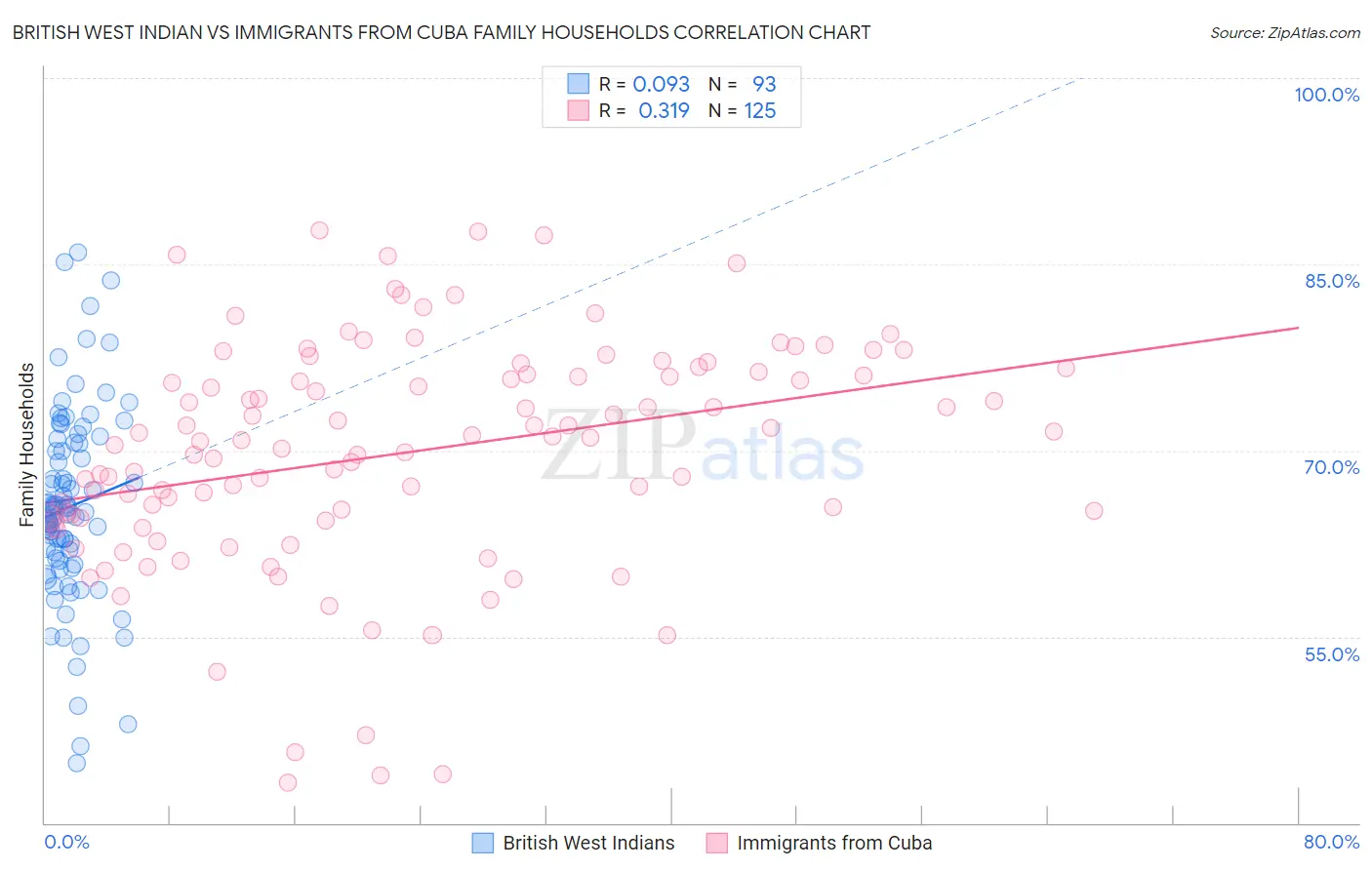 British West Indian vs Immigrants from Cuba Family Households