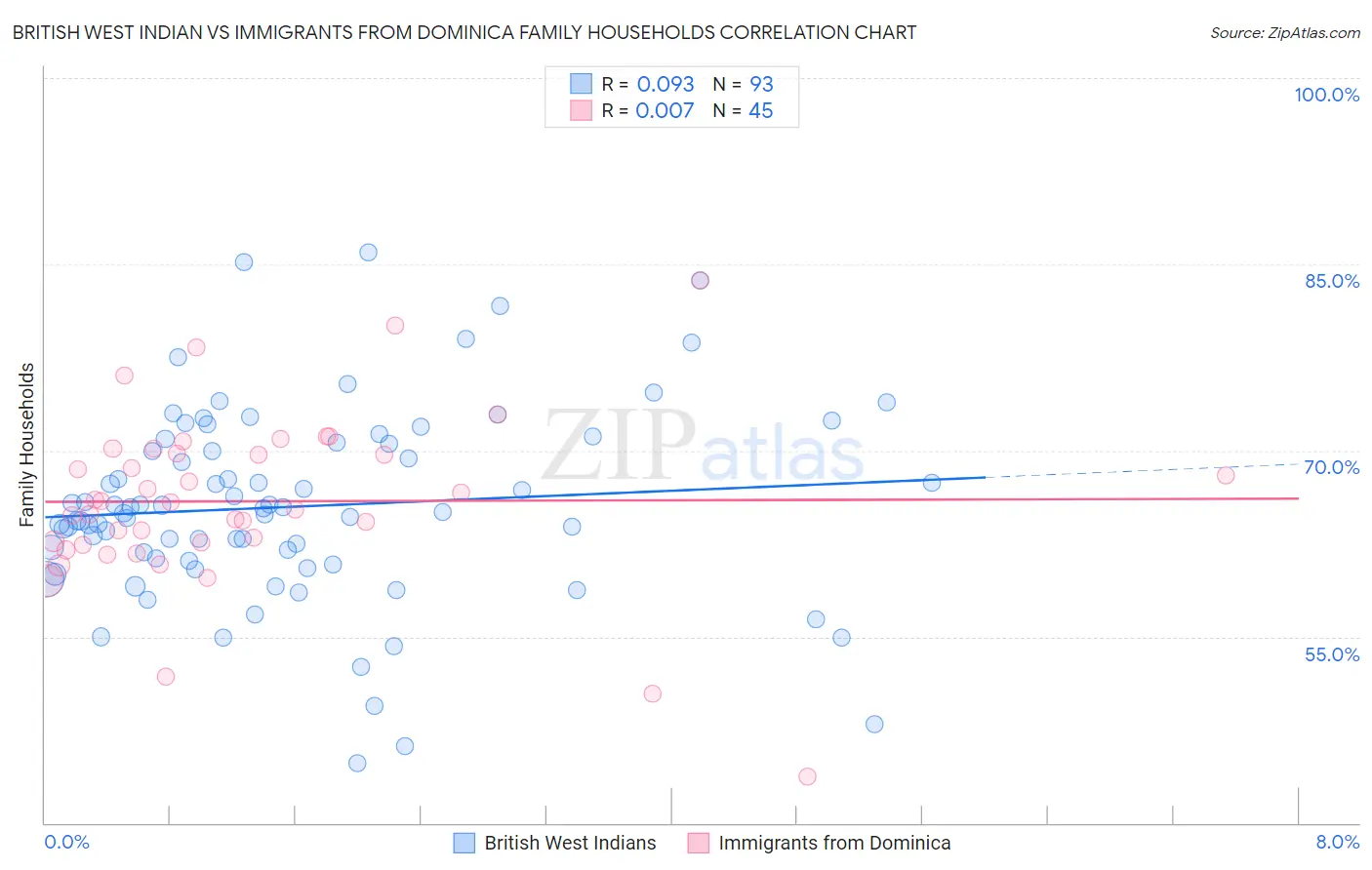 British West Indian vs Immigrants from Dominica Family Households