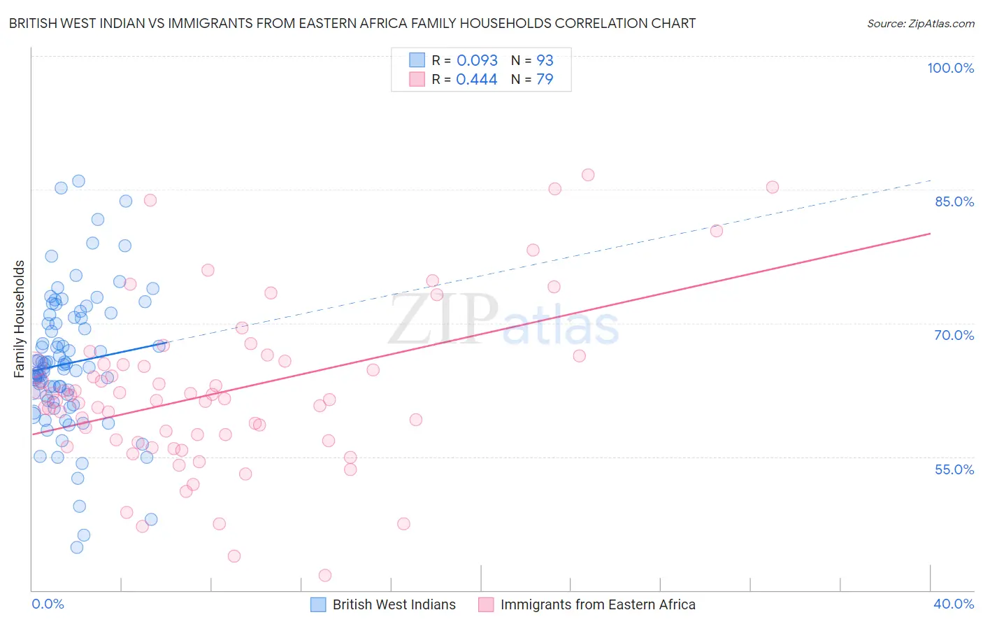 British West Indian vs Immigrants from Eastern Africa Family Households