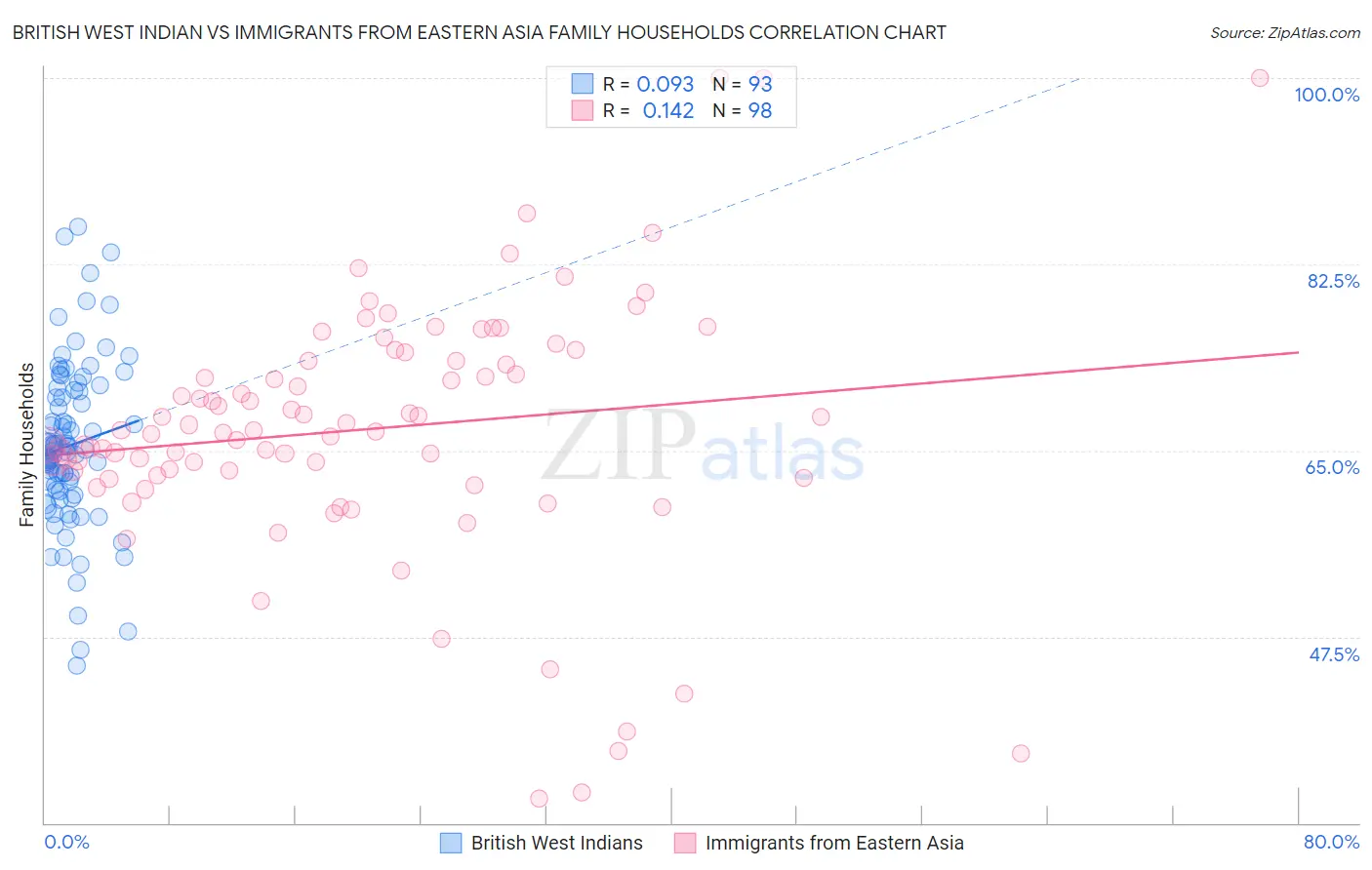 British West Indian vs Immigrants from Eastern Asia Family Households