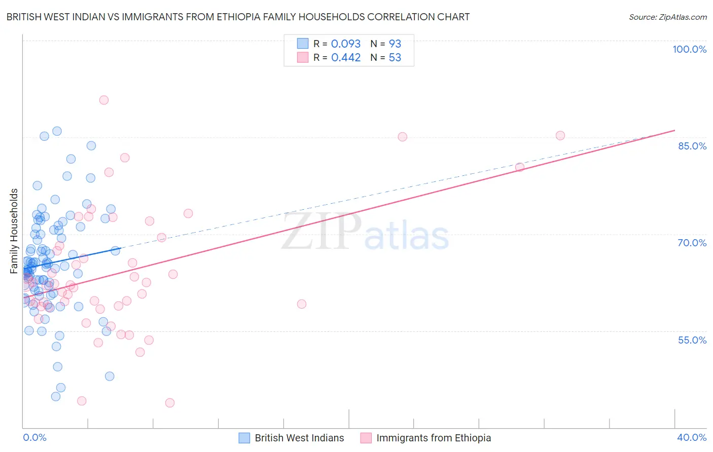 British West Indian vs Immigrants from Ethiopia Family Households