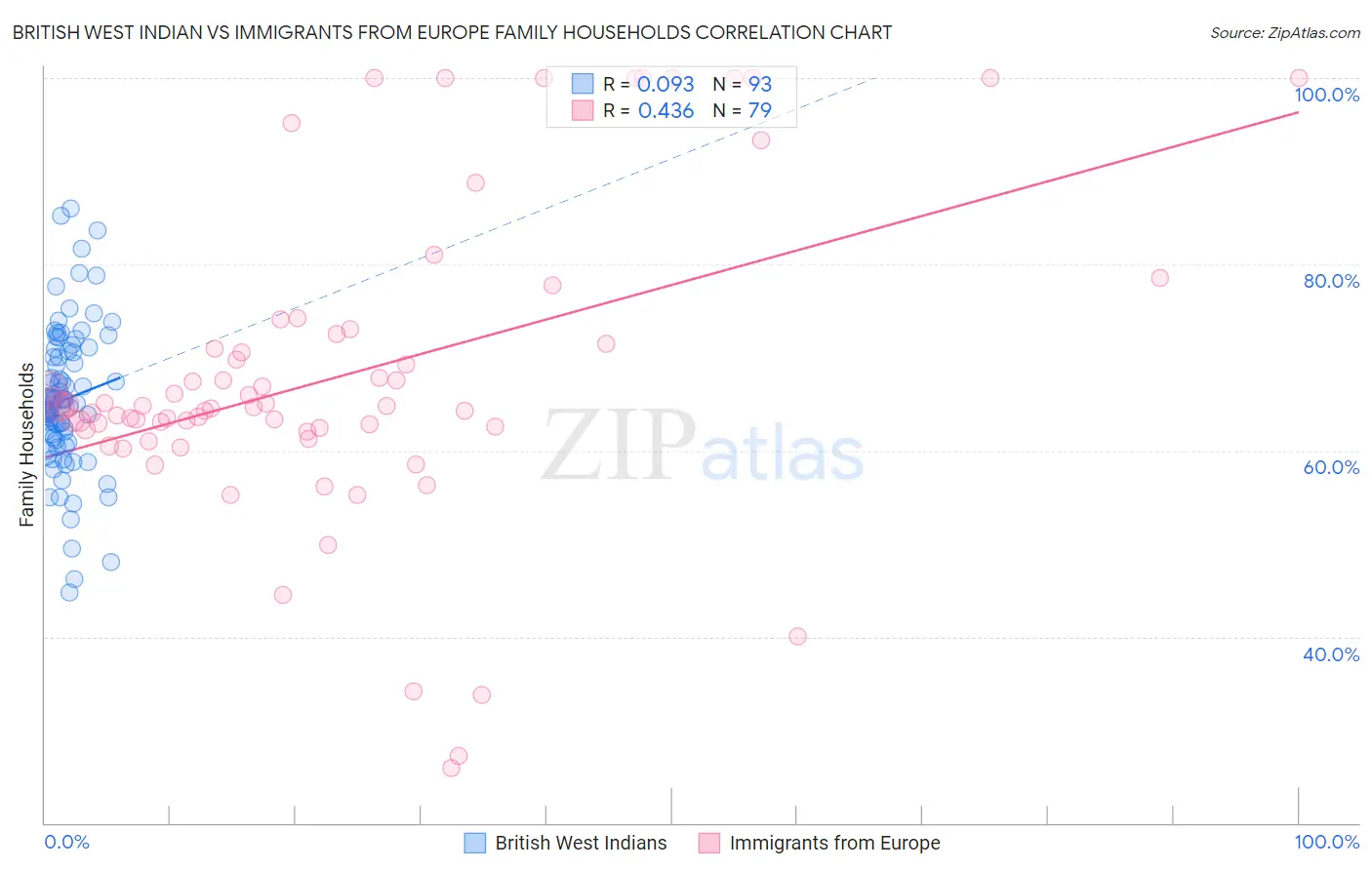 British West Indian vs Immigrants from Europe Family Households