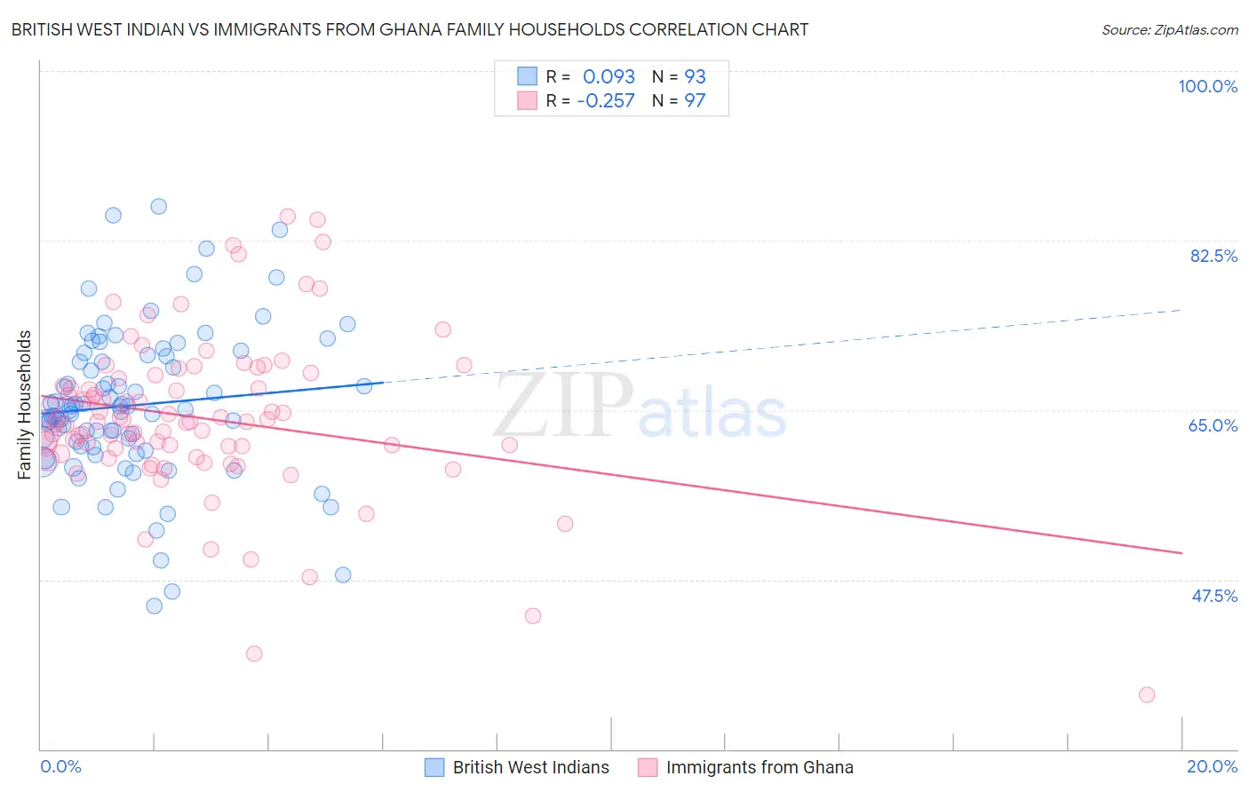 British West Indian vs Immigrants from Ghana Family Households