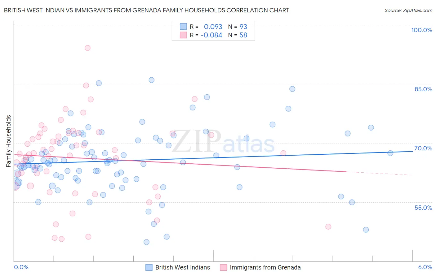 British West Indian vs Immigrants from Grenada Family Households