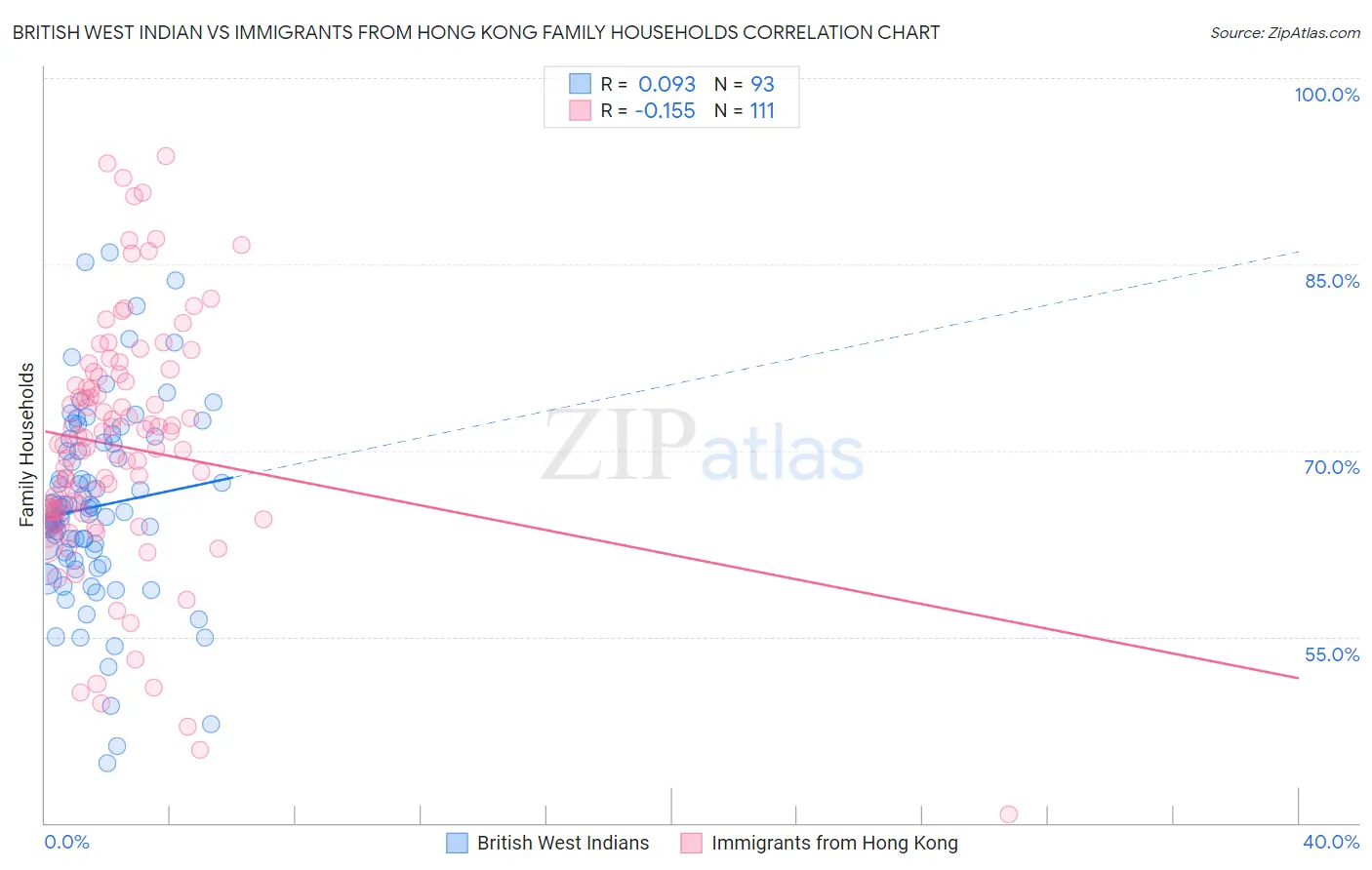 British West Indian vs Immigrants from Hong Kong Family Households