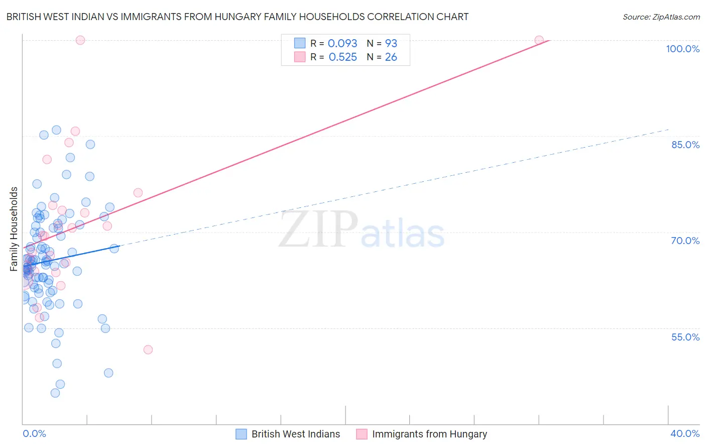 British West Indian vs Immigrants from Hungary Family Households