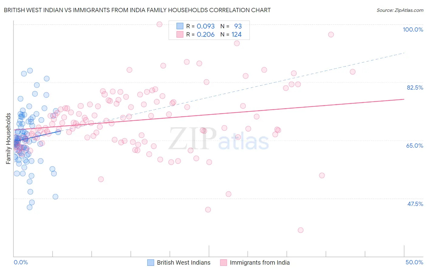 British West Indian vs Immigrants from India Family Households