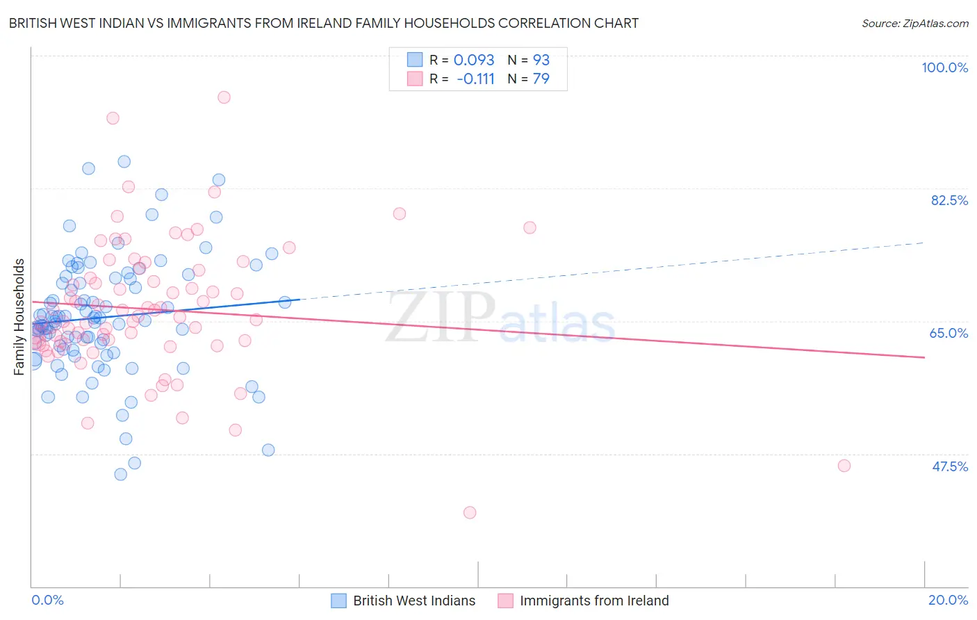 British West Indian vs Immigrants from Ireland Family Households