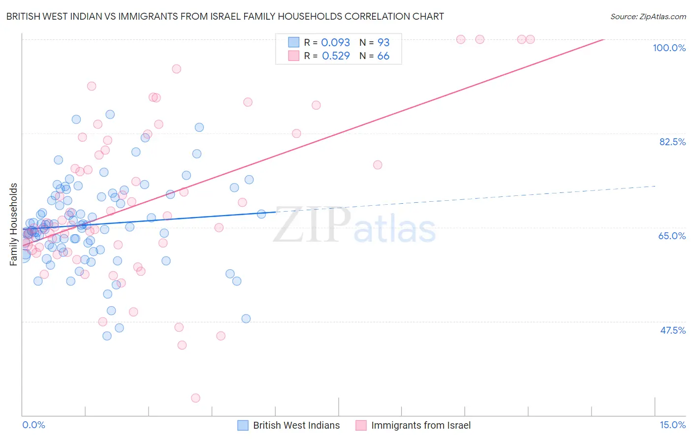 British West Indian vs Immigrants from Israel Family Households