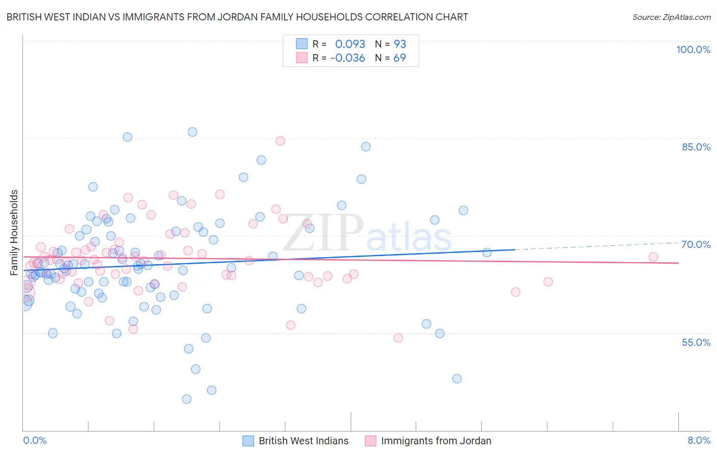 British West Indian vs Immigrants from Jordan Family Households