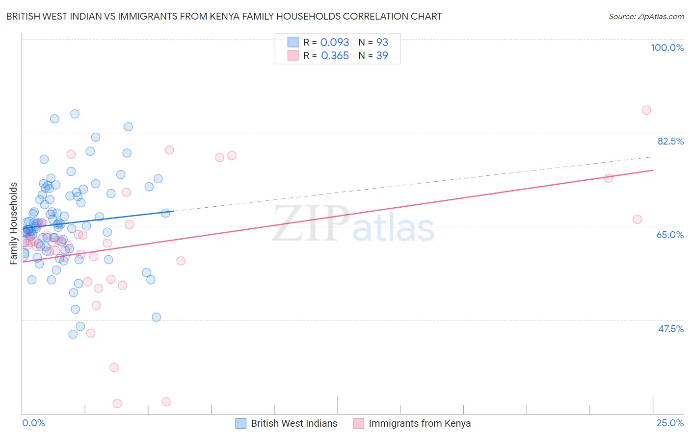 British West Indian vs Immigrants from Kenya Family Households
