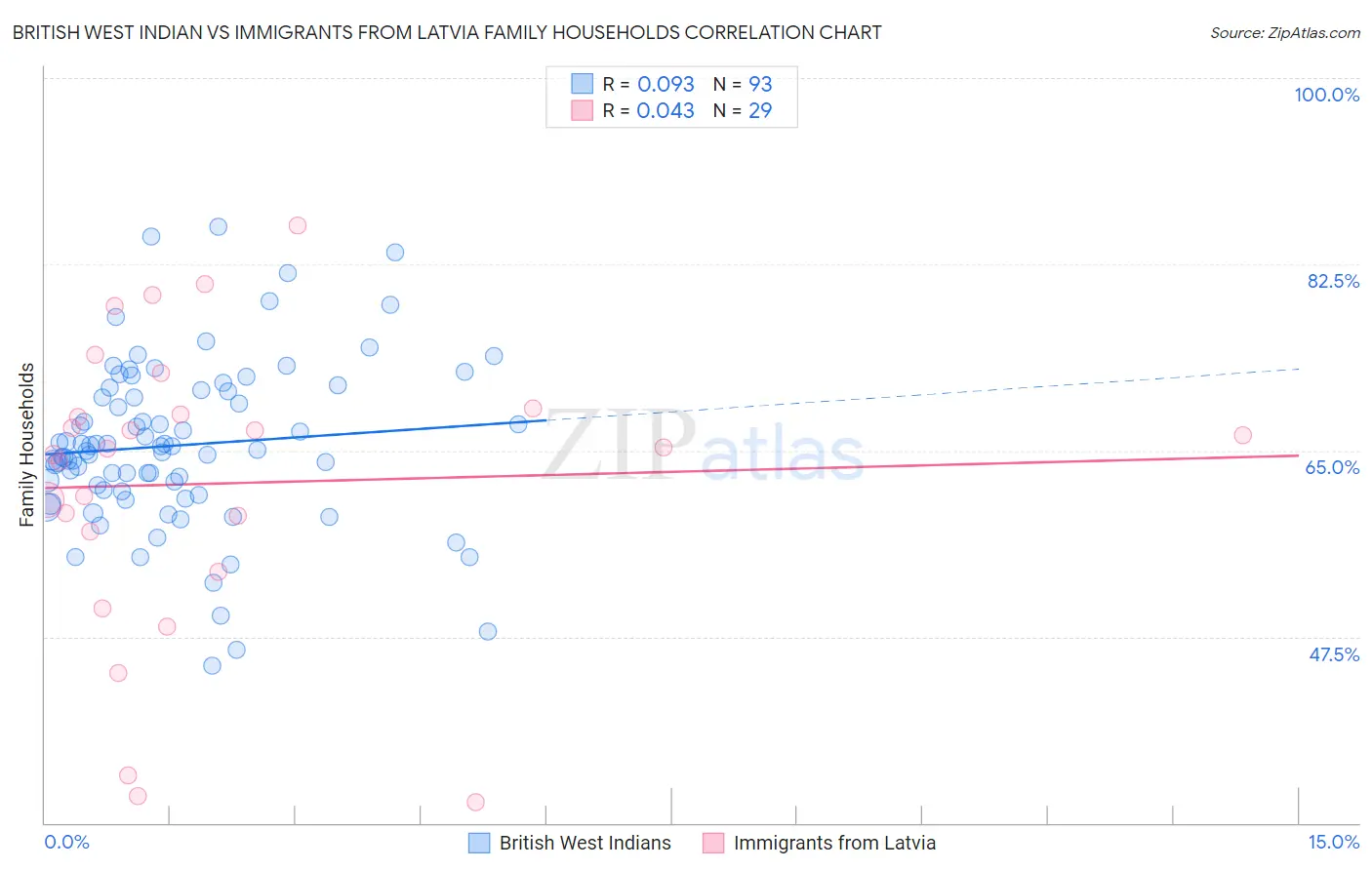 British West Indian vs Immigrants from Latvia Family Households