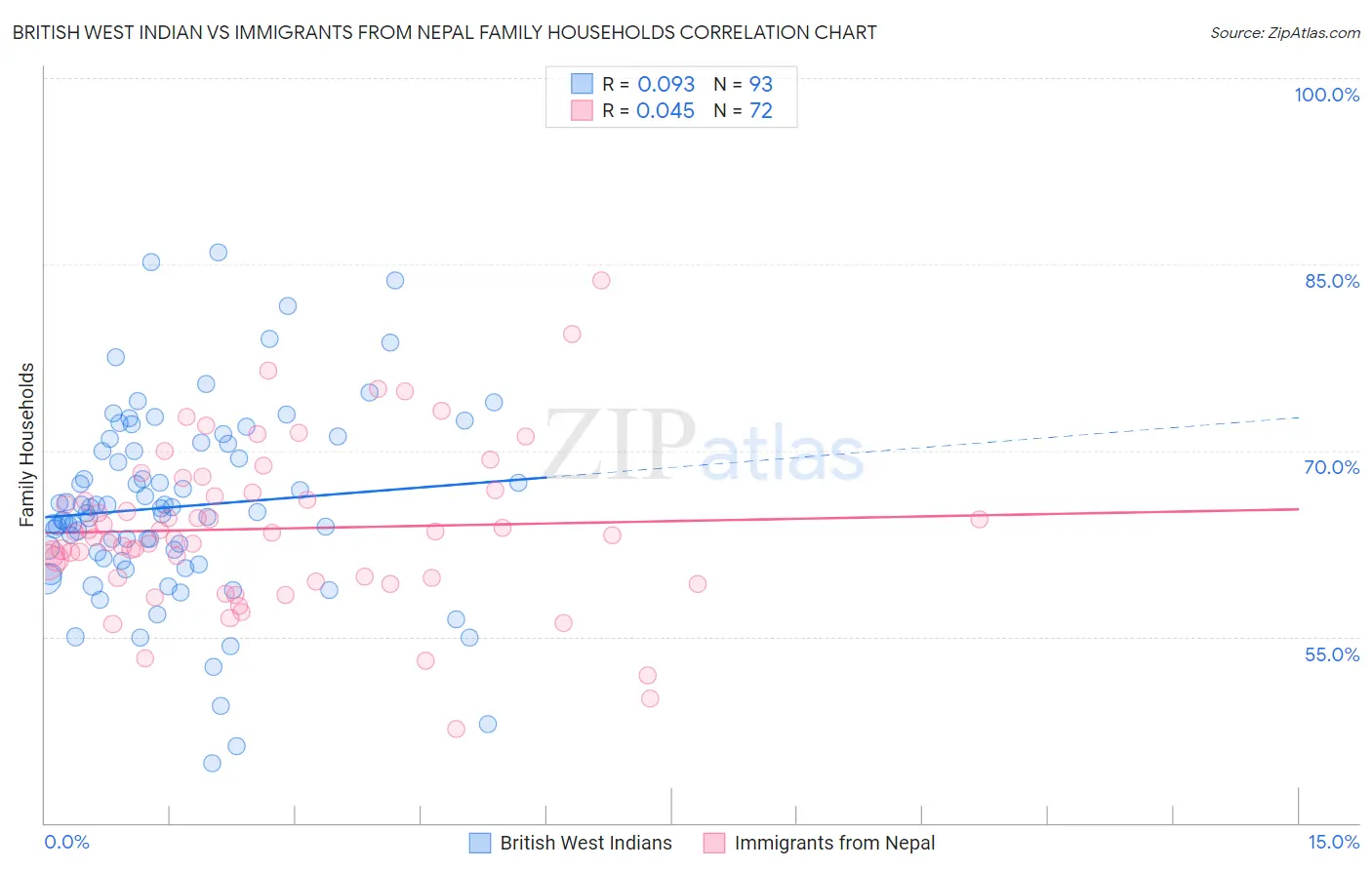 British West Indian vs Immigrants from Nepal Family Households