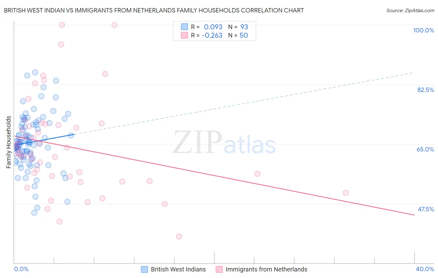 British West Indian vs Immigrants from Netherlands Family Households