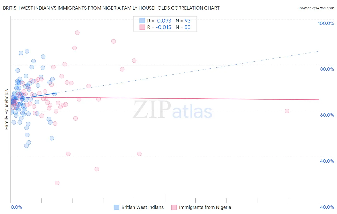 British West Indian vs Immigrants from Nigeria Family Households
