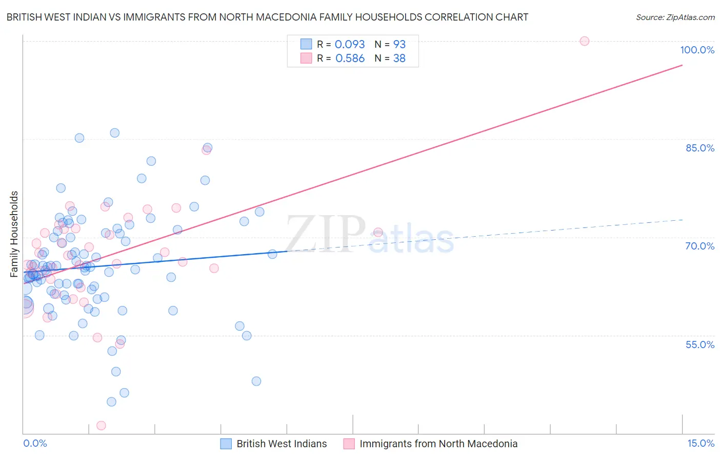 British West Indian vs Immigrants from North Macedonia Family Households