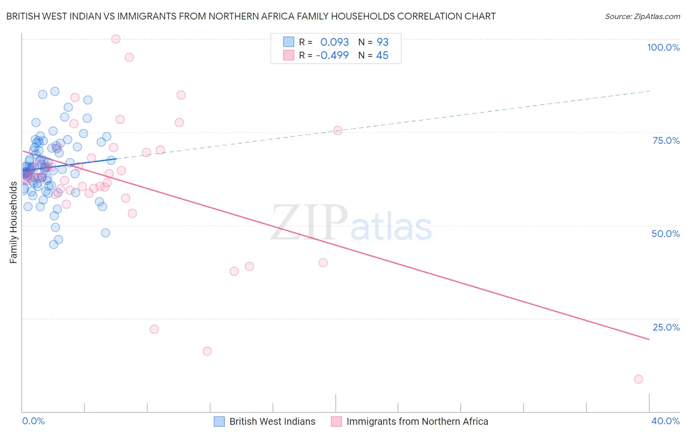 British West Indian vs Immigrants from Northern Africa Family Households