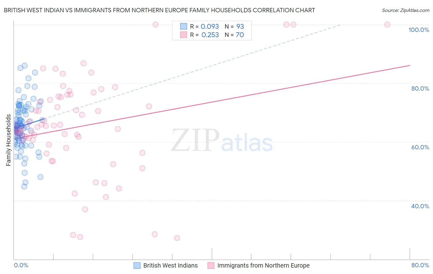 British West Indian vs Immigrants from Northern Europe Family Households