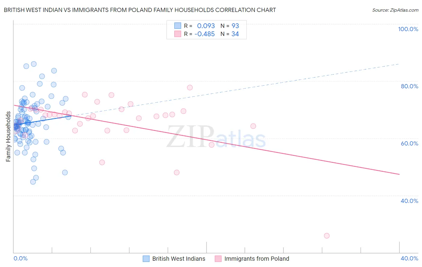 British West Indian vs Immigrants from Poland Family Households