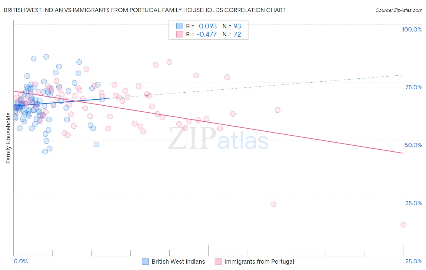 British West Indian vs Immigrants from Portugal Family Households