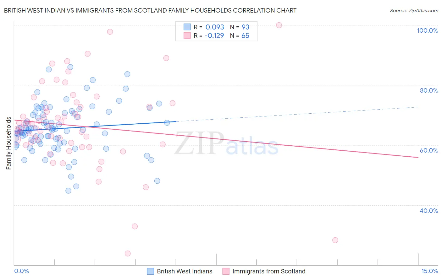 British West Indian vs Immigrants from Scotland Family Households