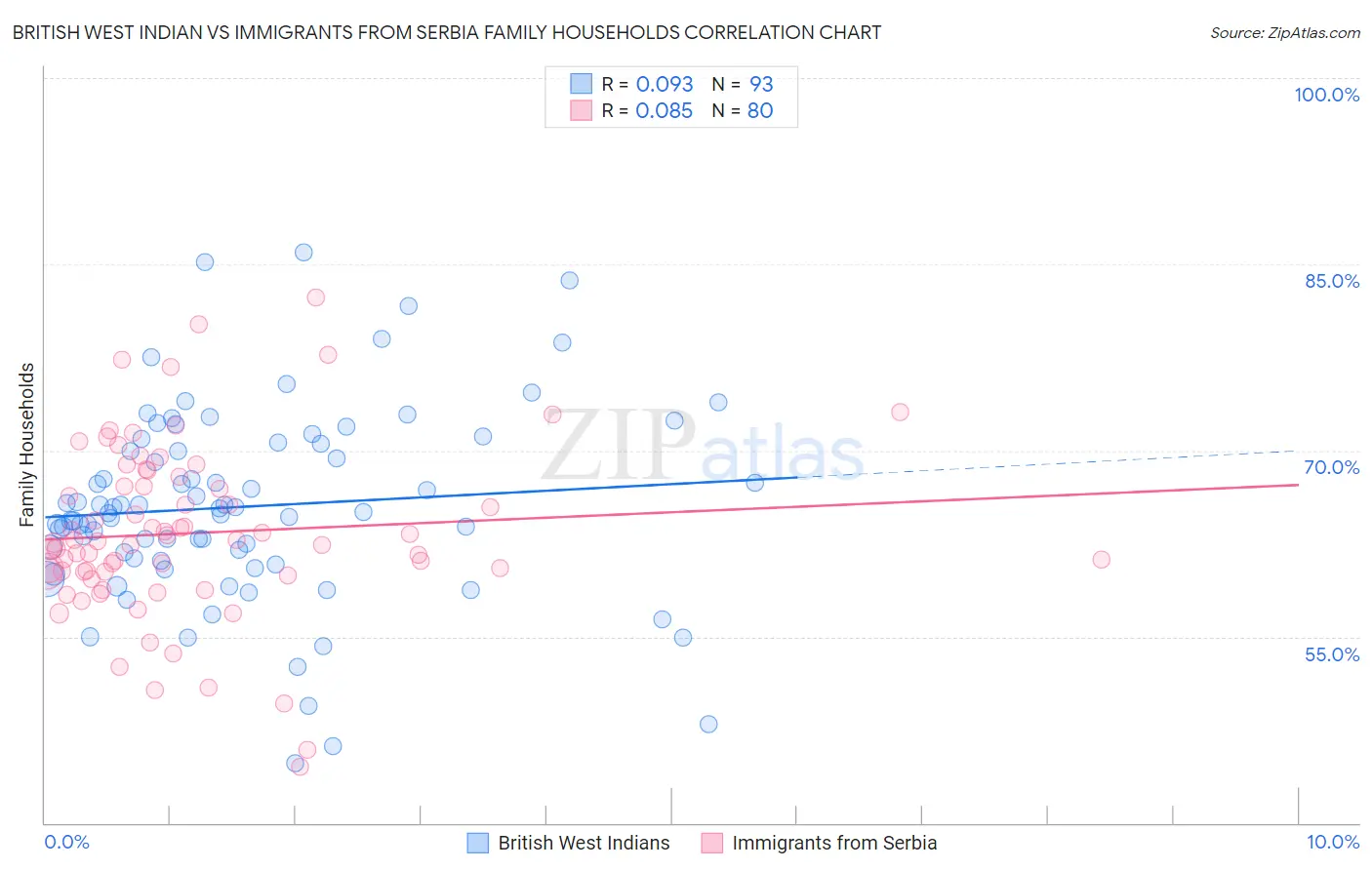 British West Indian vs Immigrants from Serbia Family Households