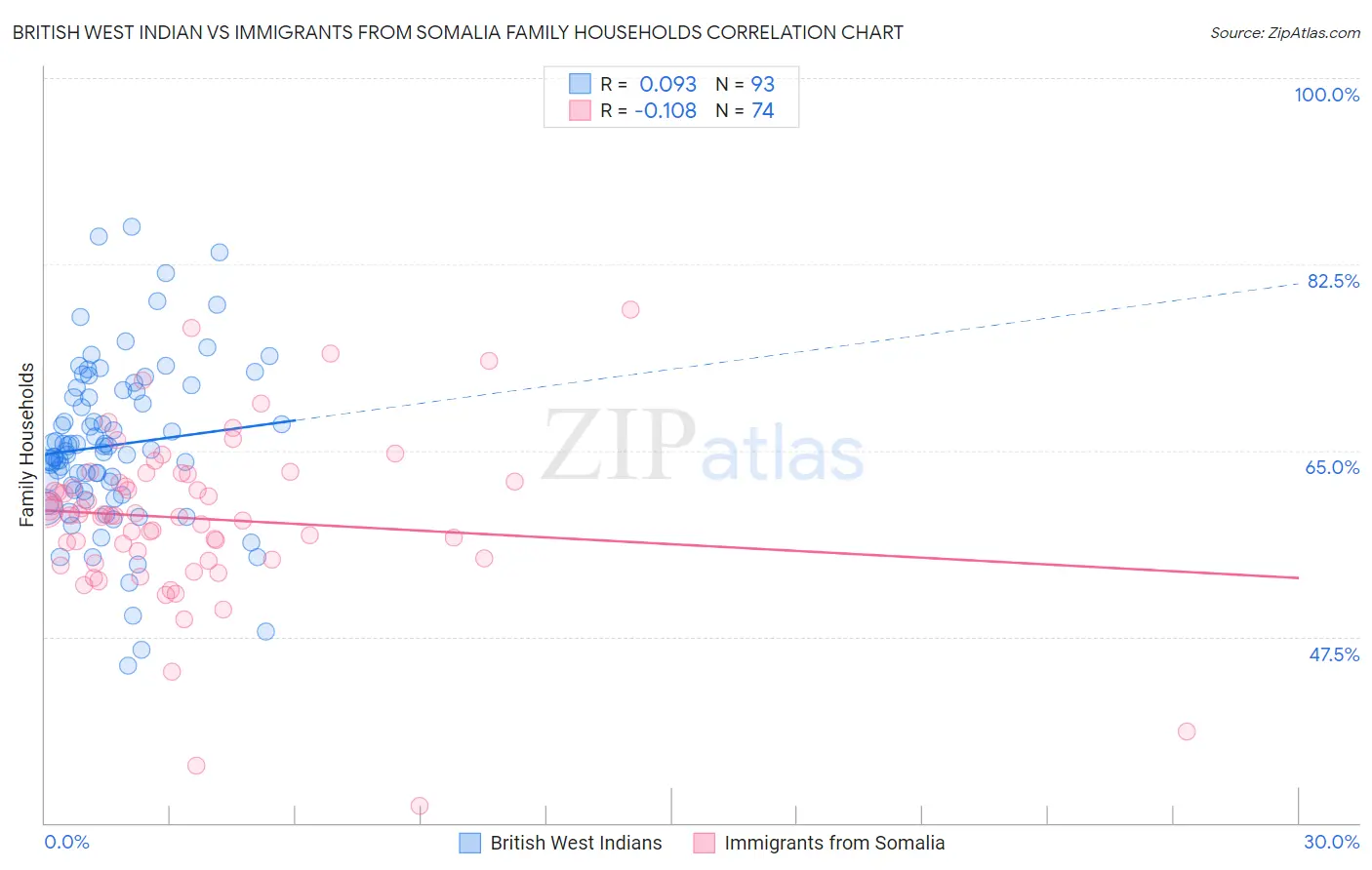 British West Indian vs Immigrants from Somalia Family Households