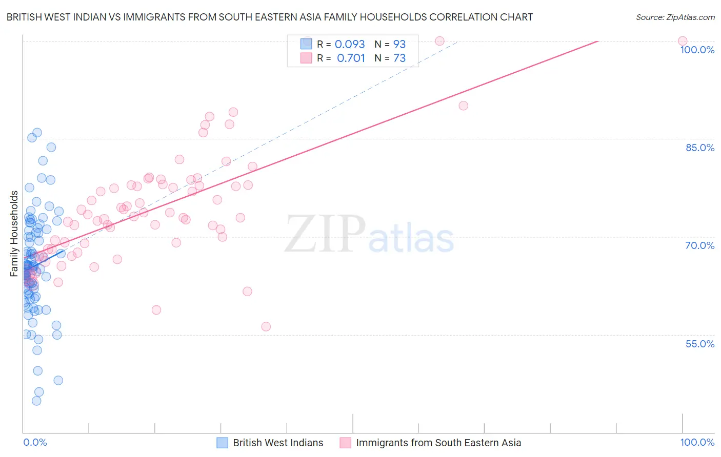 British West Indian vs Immigrants from South Eastern Asia Family Households