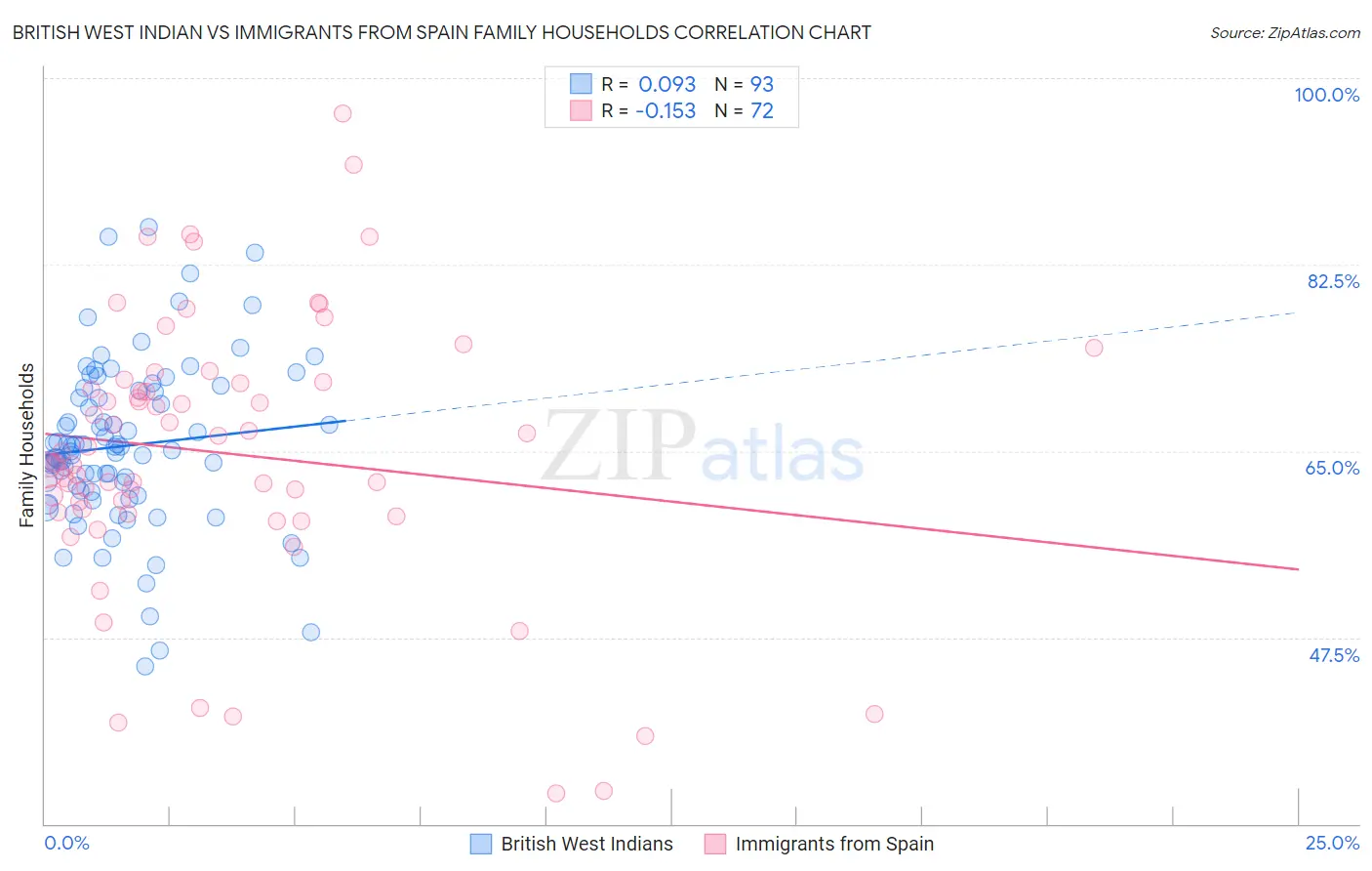 British West Indian vs Immigrants from Spain Family Households
