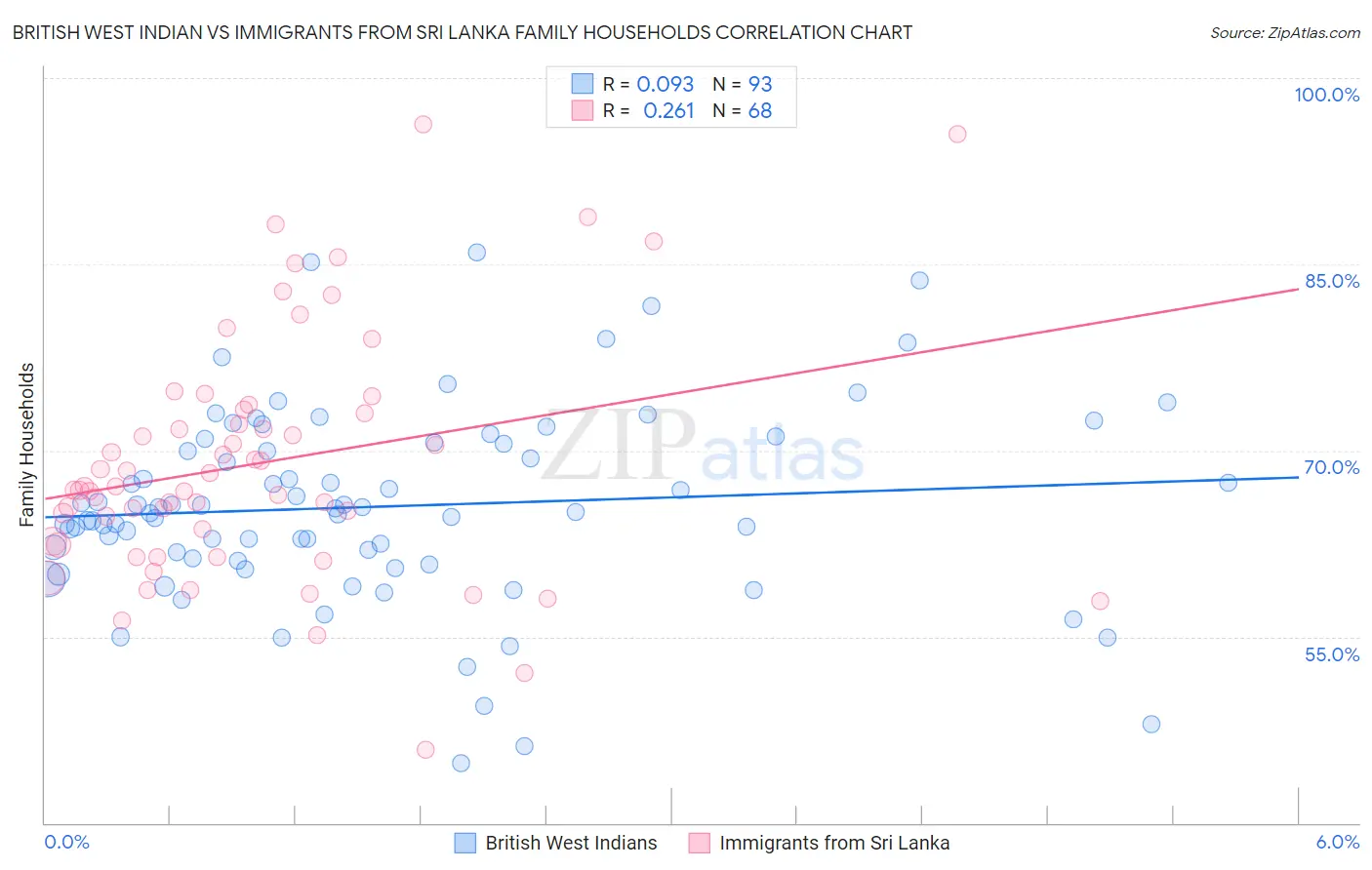 British West Indian vs Immigrants from Sri Lanka Family Households
