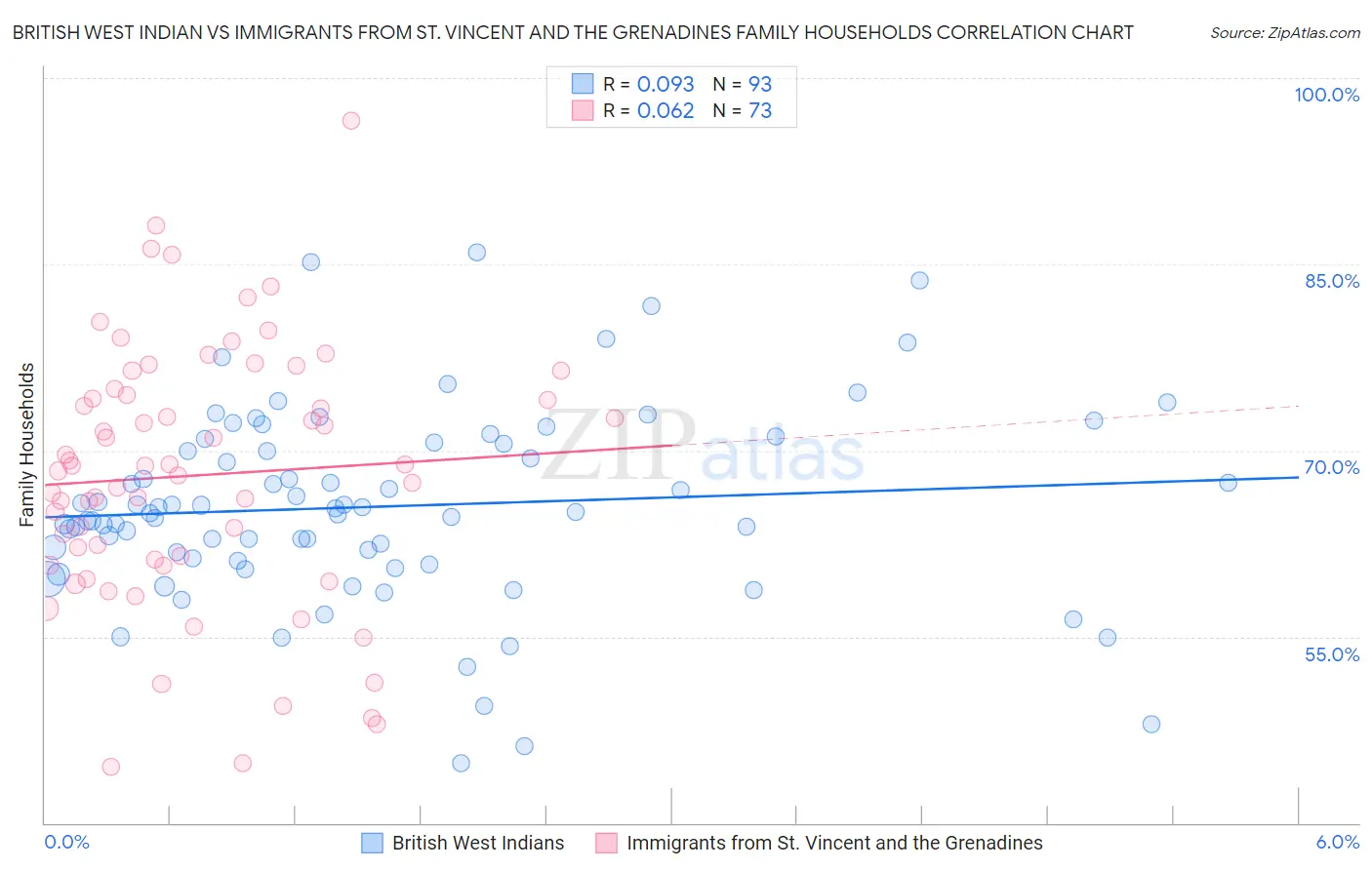 British West Indian vs Immigrants from St. Vincent and the Grenadines Family Households