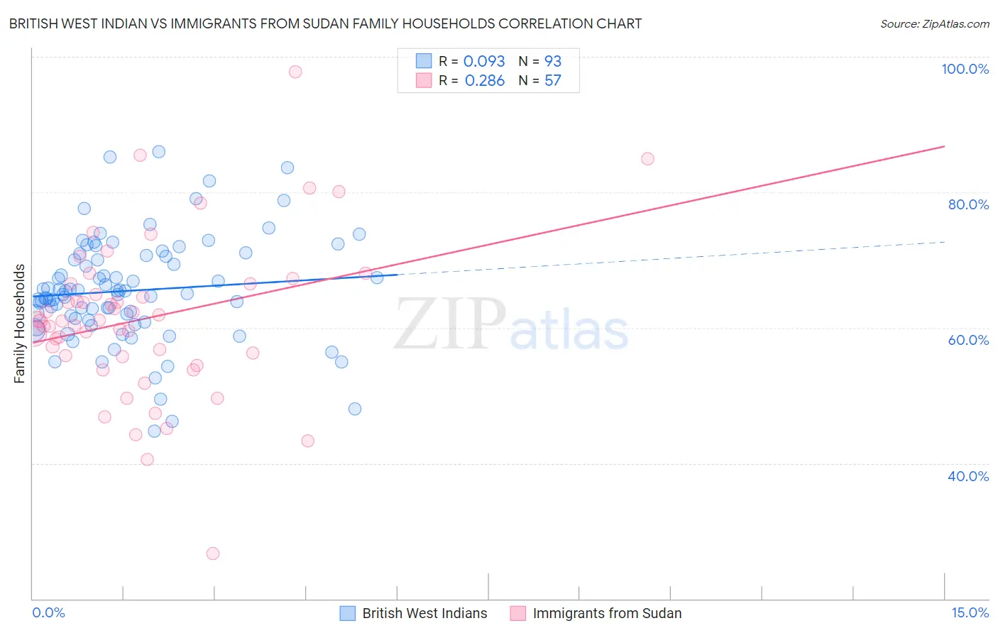 British West Indian vs Immigrants from Sudan Family Households