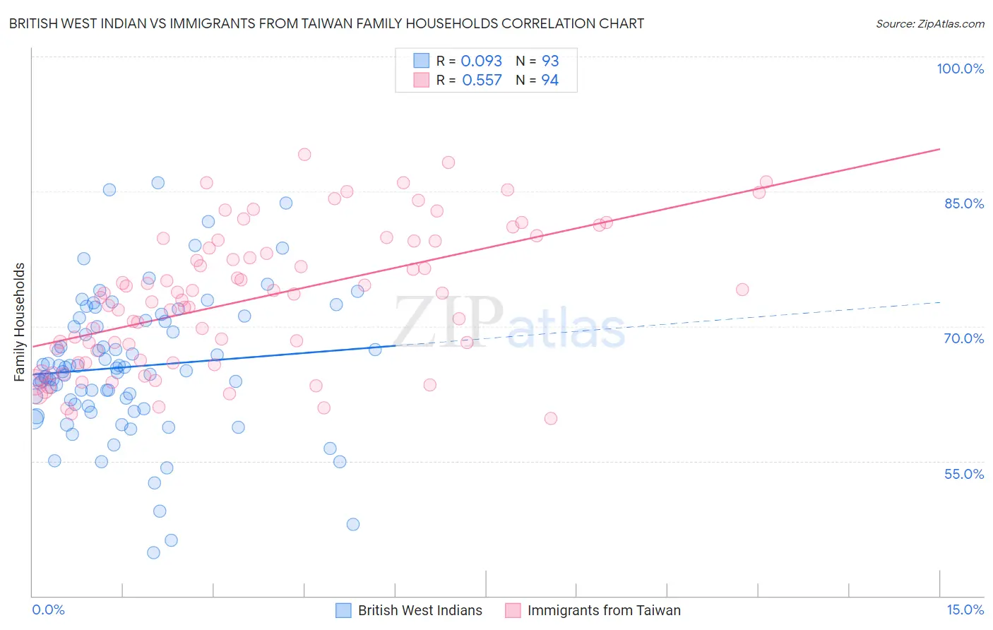 British West Indian vs Immigrants from Taiwan Family Households