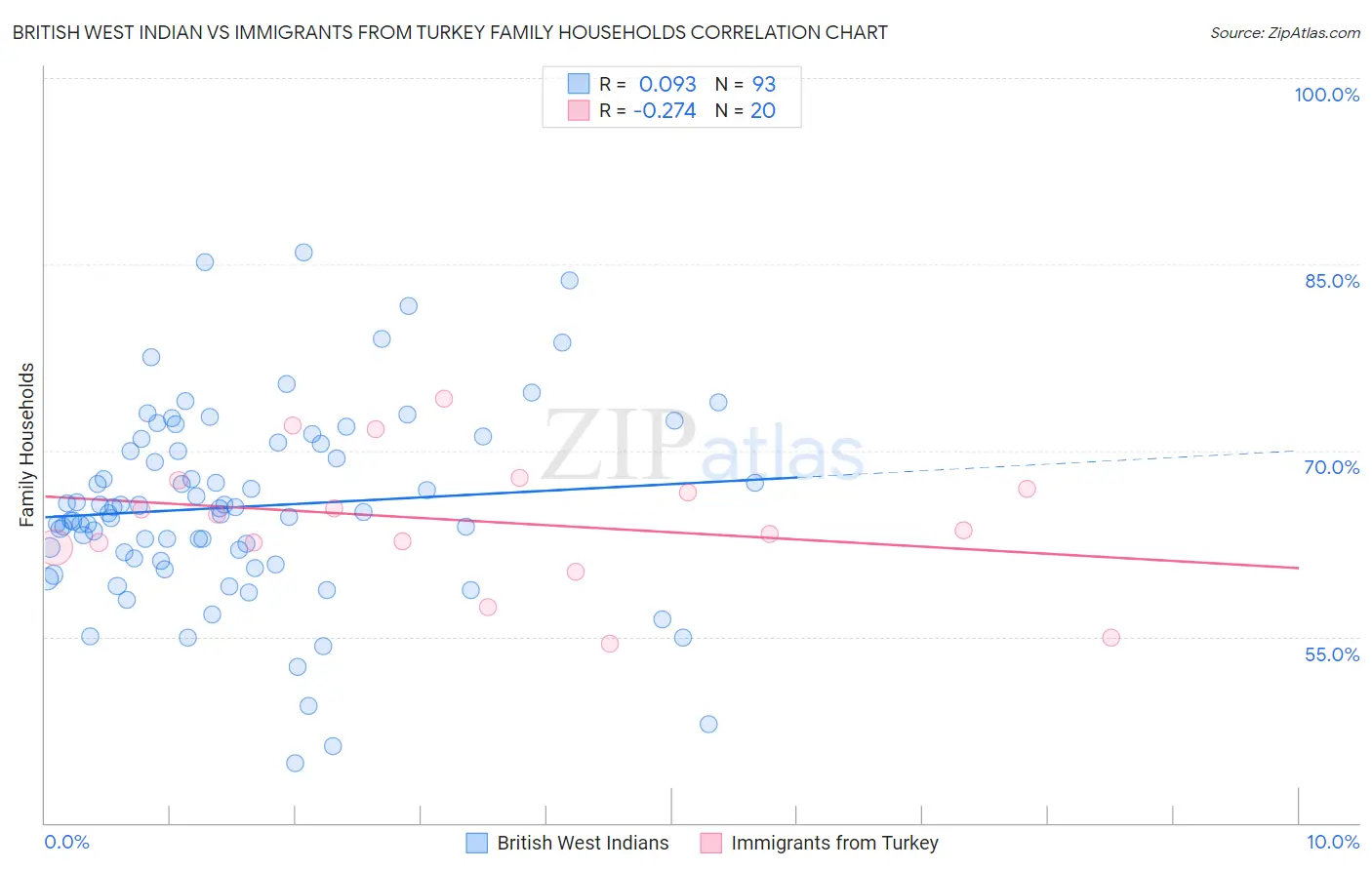 British West Indian vs Immigrants from Turkey Family Households