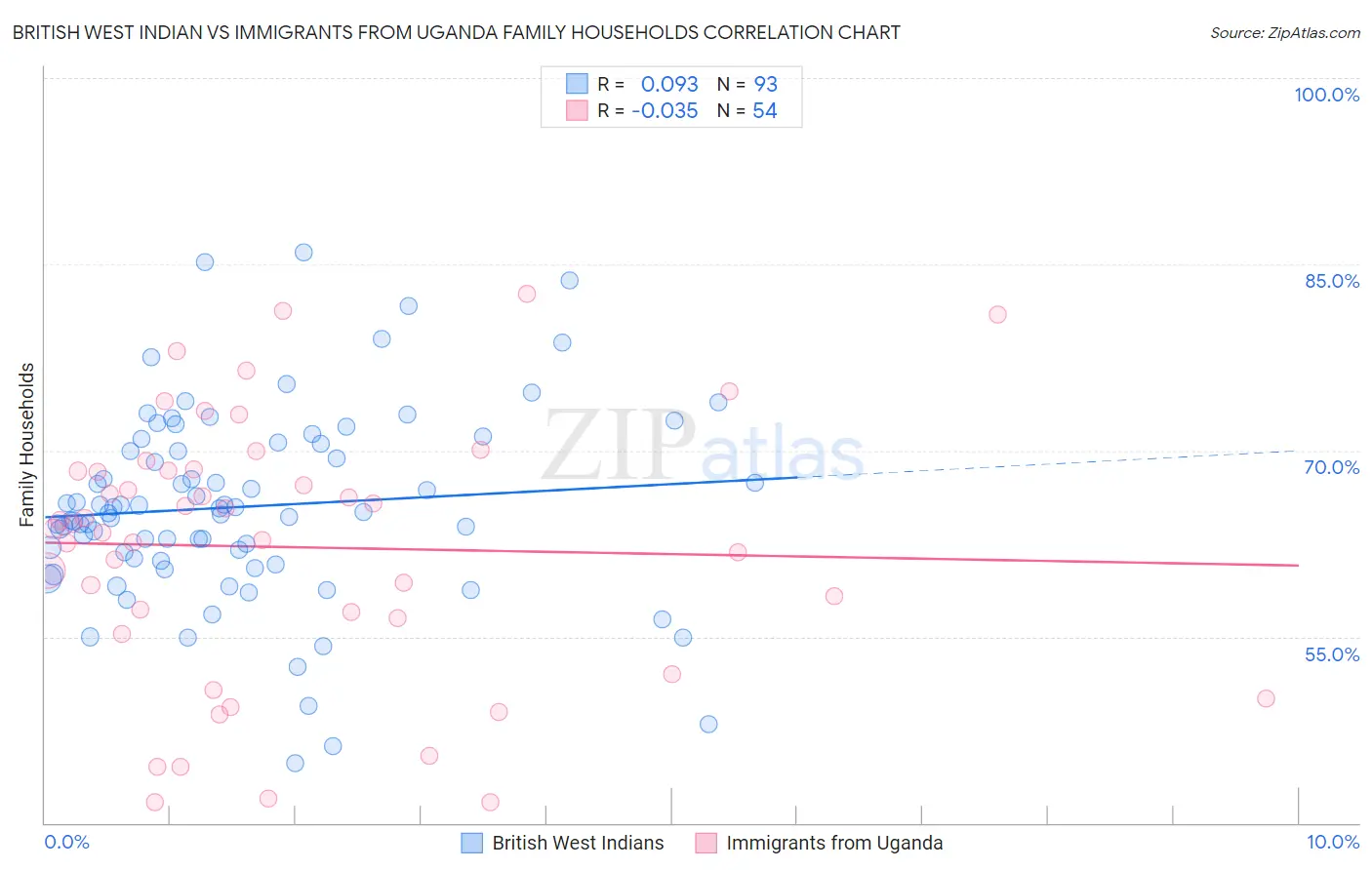 British West Indian vs Immigrants from Uganda Family Households