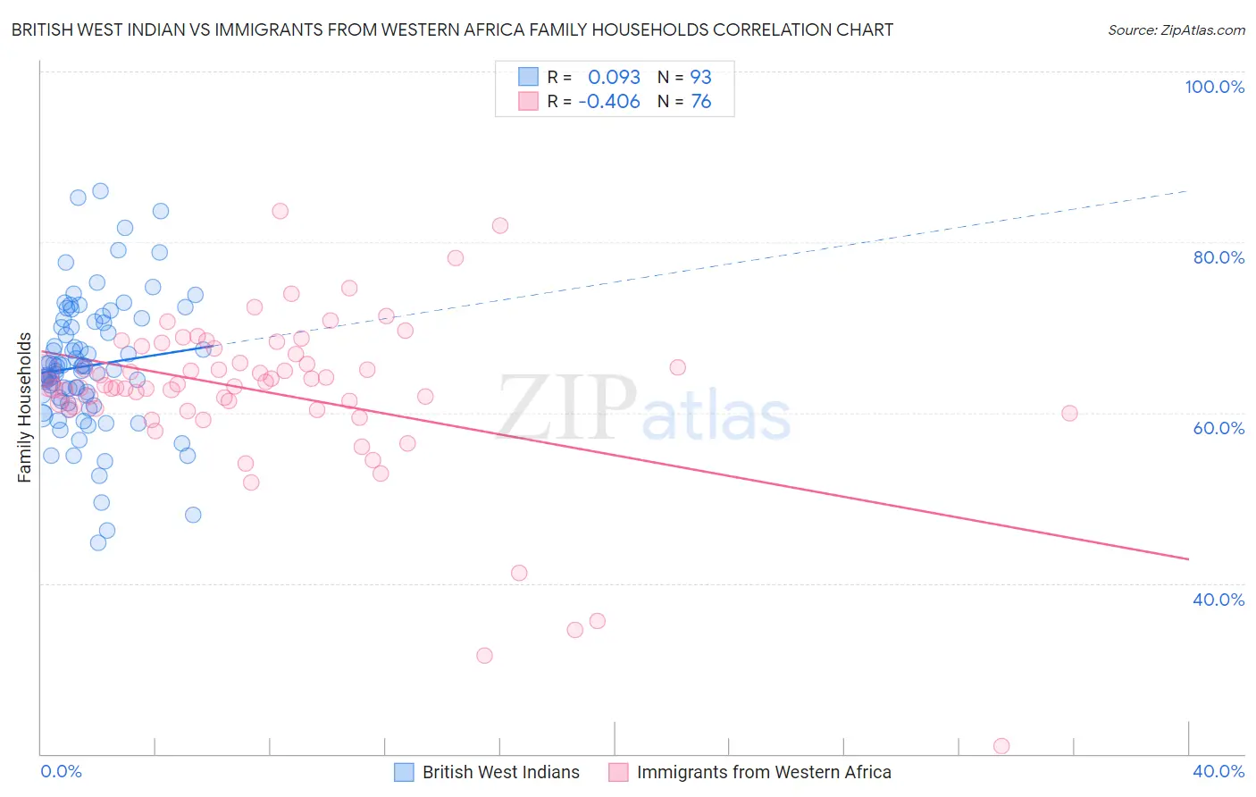 British West Indian vs Immigrants from Western Africa Family Households