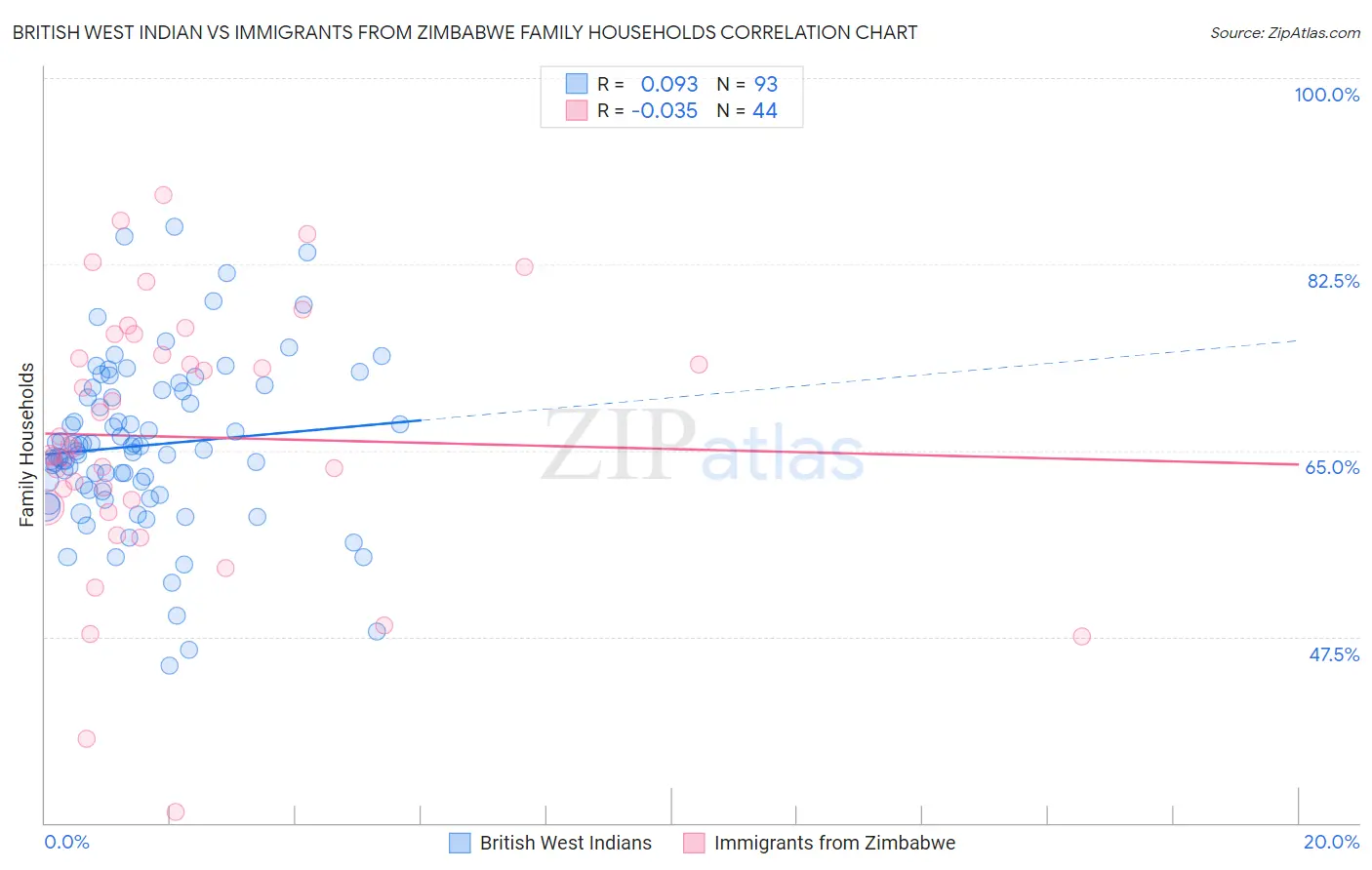 British West Indian vs Immigrants from Zimbabwe Family Households