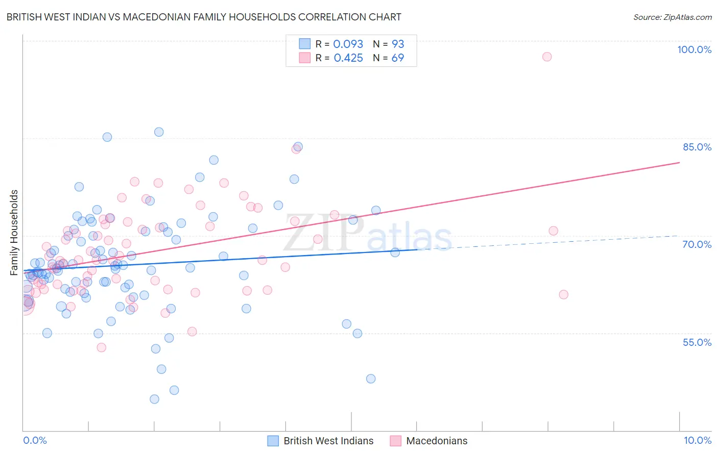 British West Indian vs Macedonian Family Households