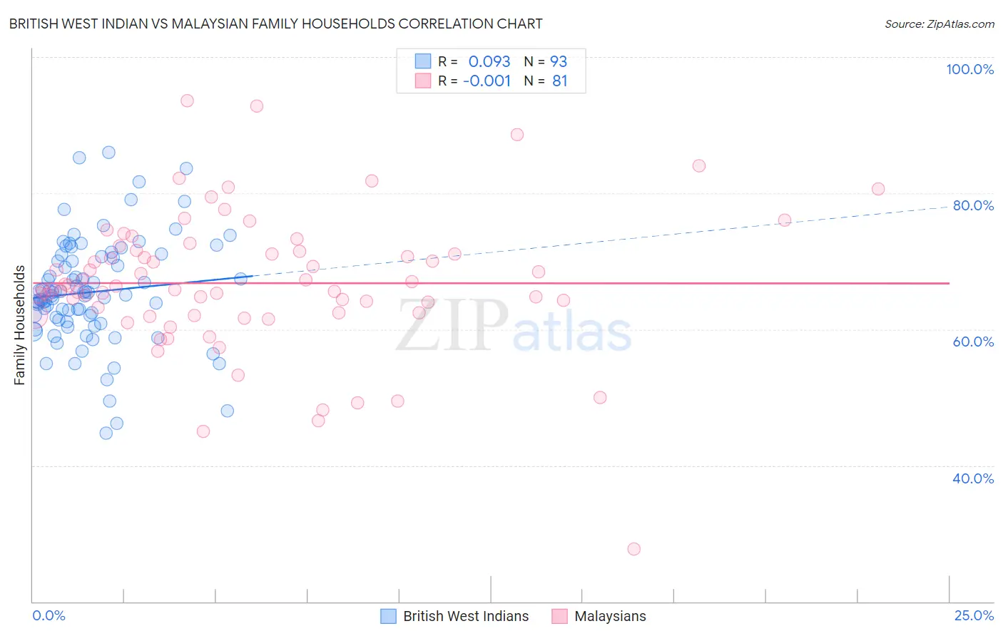 British West Indian vs Malaysian Family Households