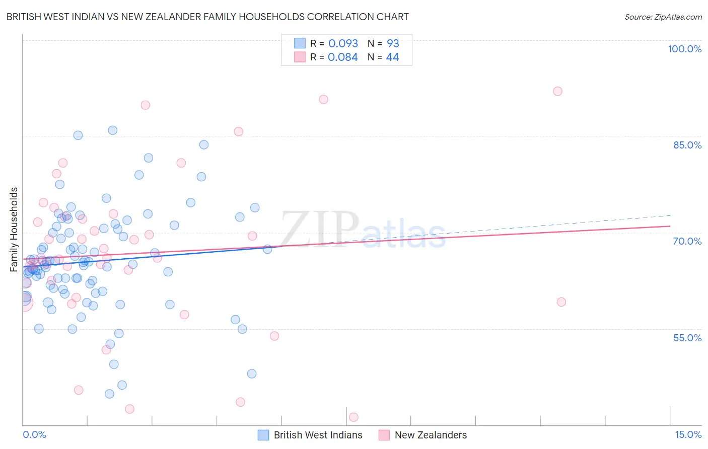 British West Indian vs New Zealander Family Households