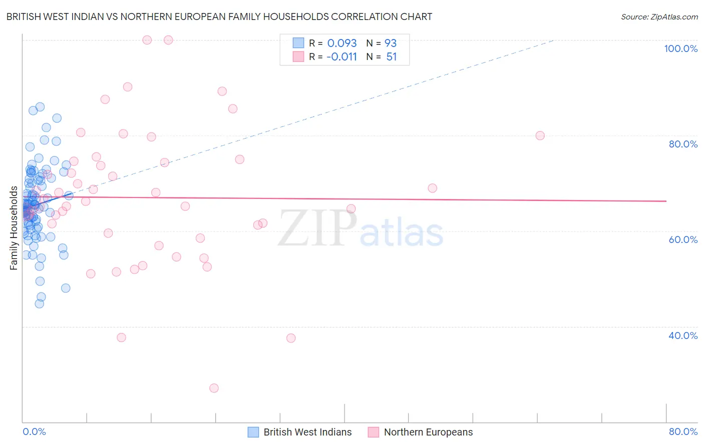 British West Indian vs Northern European Family Households