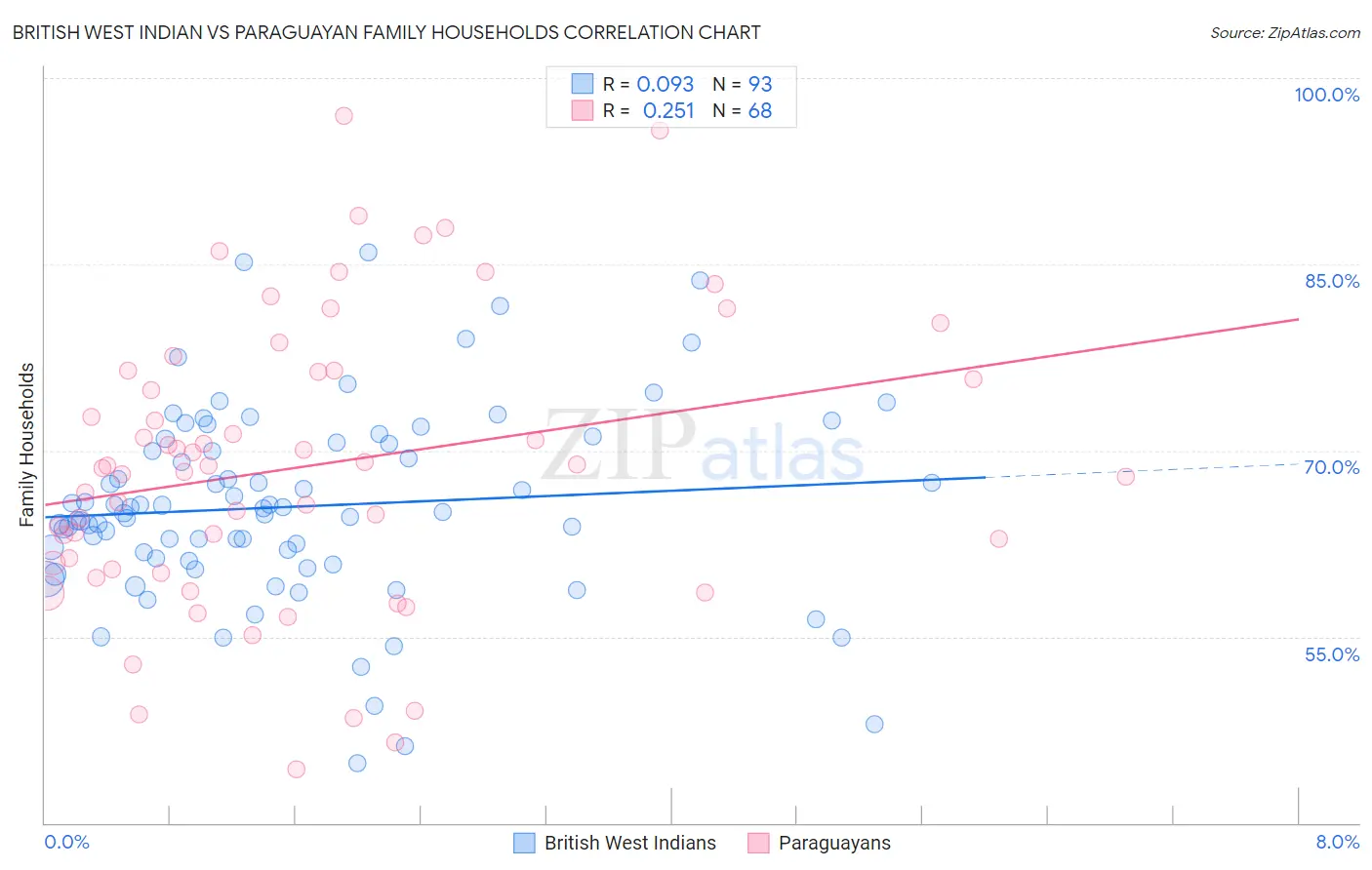 British West Indian vs Paraguayan Family Households