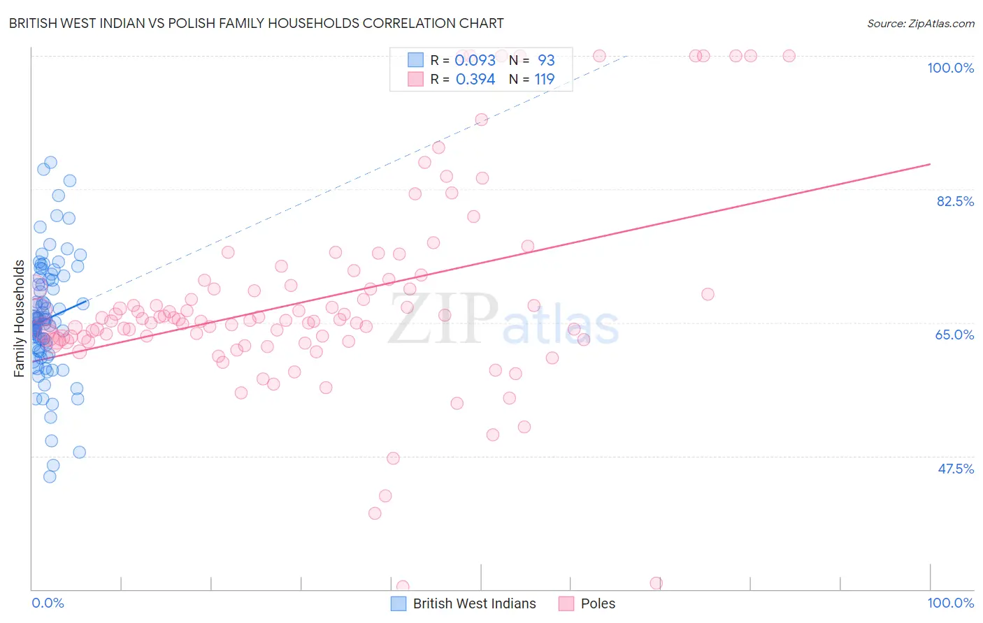 British West Indian vs Polish Family Households