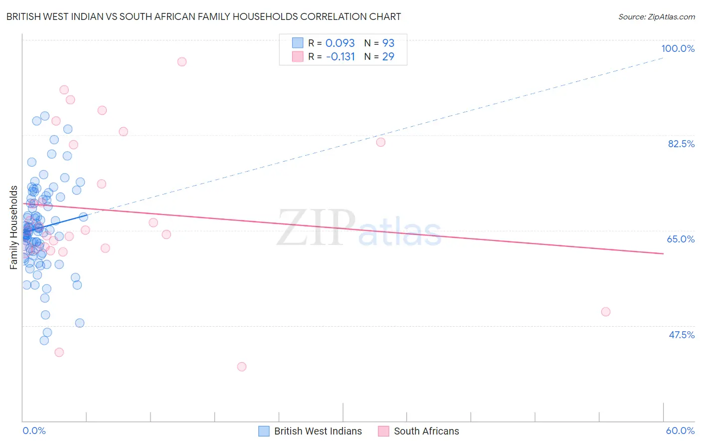 British West Indian vs South African Family Households