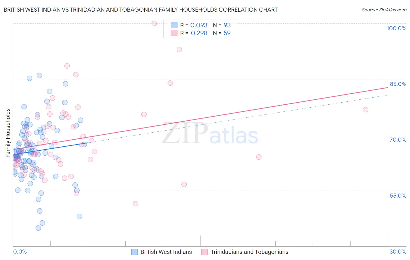 British West Indian vs Trinidadian and Tobagonian Family Households