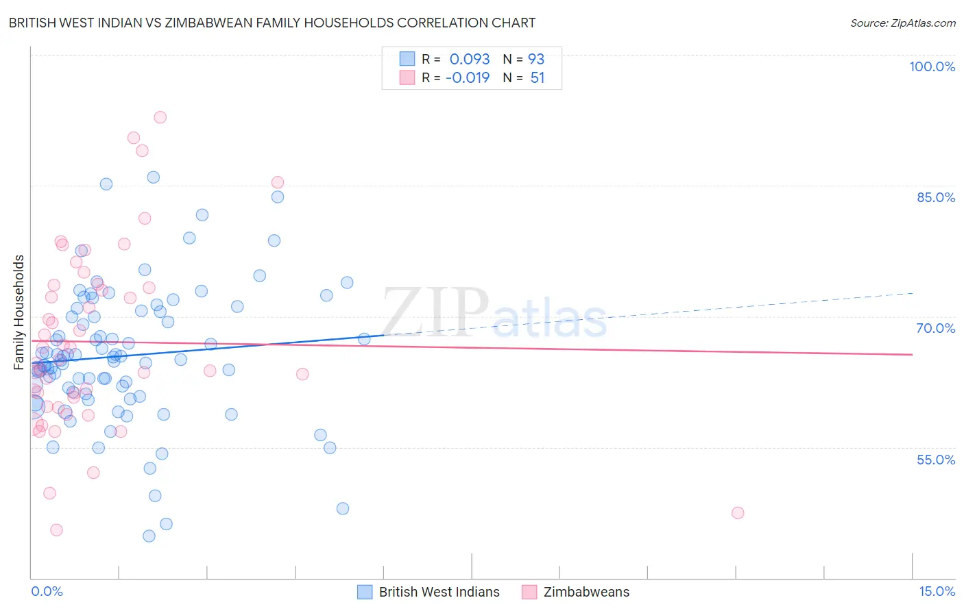 British West Indian vs Zimbabwean Family Households