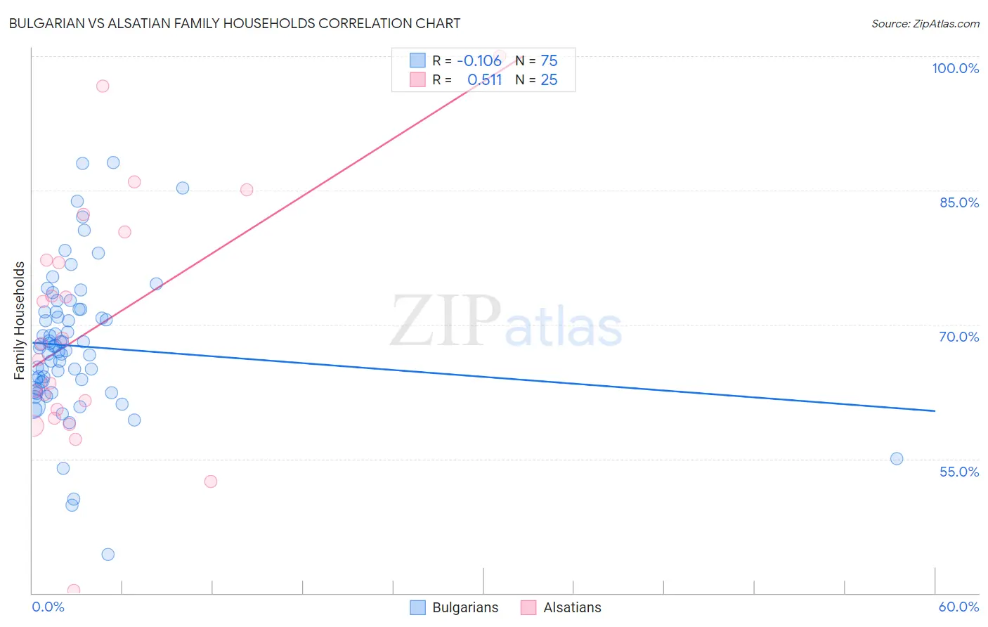 Bulgarian vs Alsatian Family Households