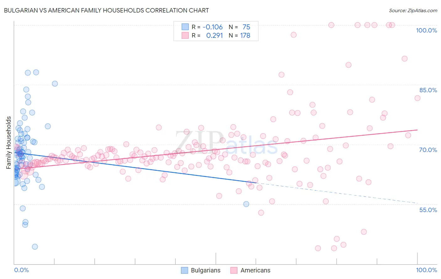 Bulgarian vs American Family Households