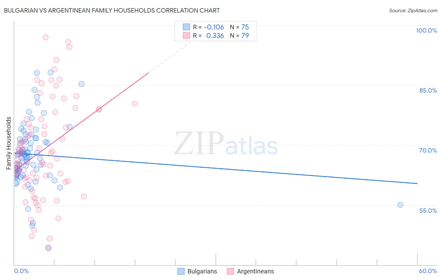 Bulgarian vs Argentinean Family Households