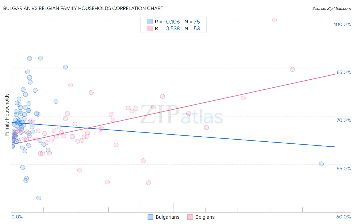 Bulgarian vs Belgian Family Households